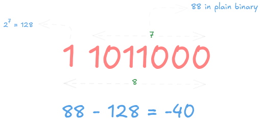 2's complement representation