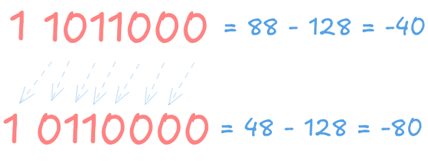 2's complement representation