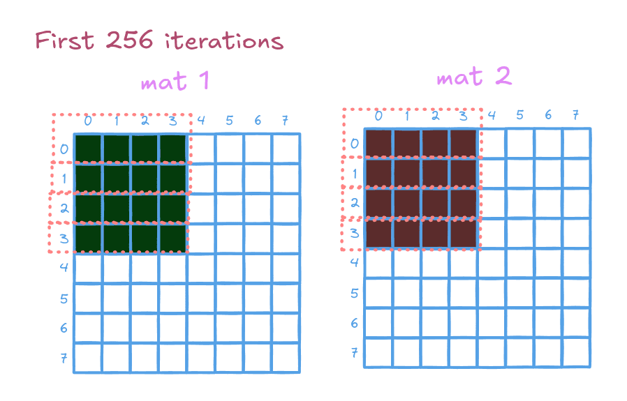 Parallelized Matrix Multiplication