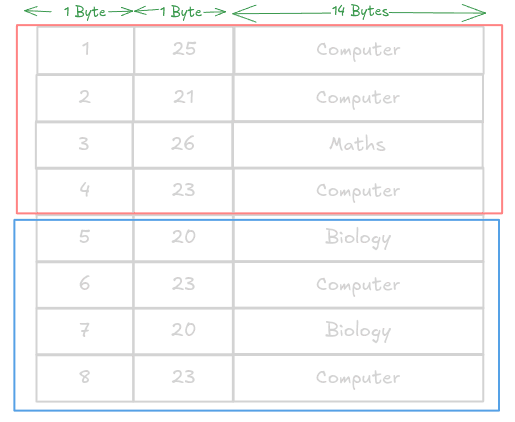 Row Memory Table