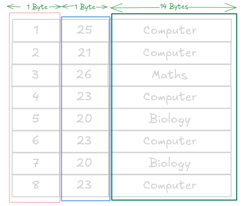 Row Memory Table