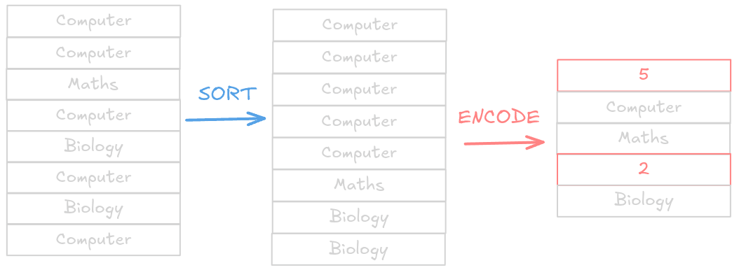 Sort and Encode