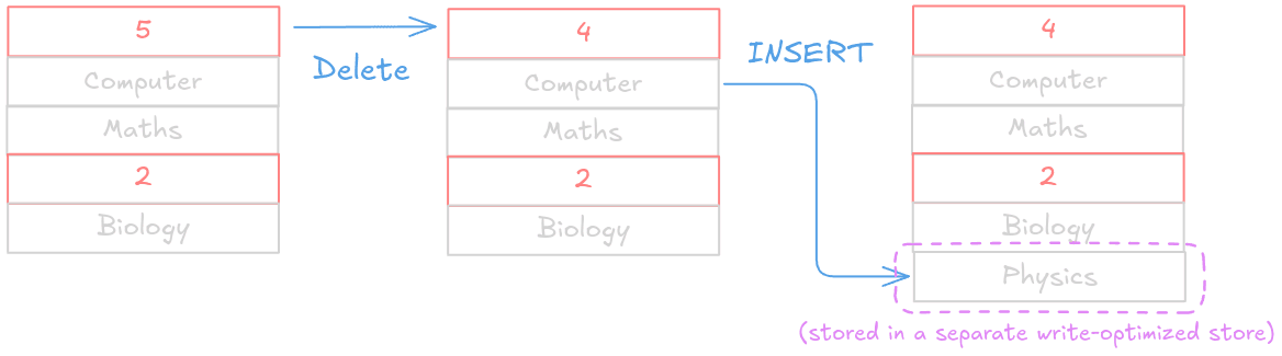 Sort and Encode
