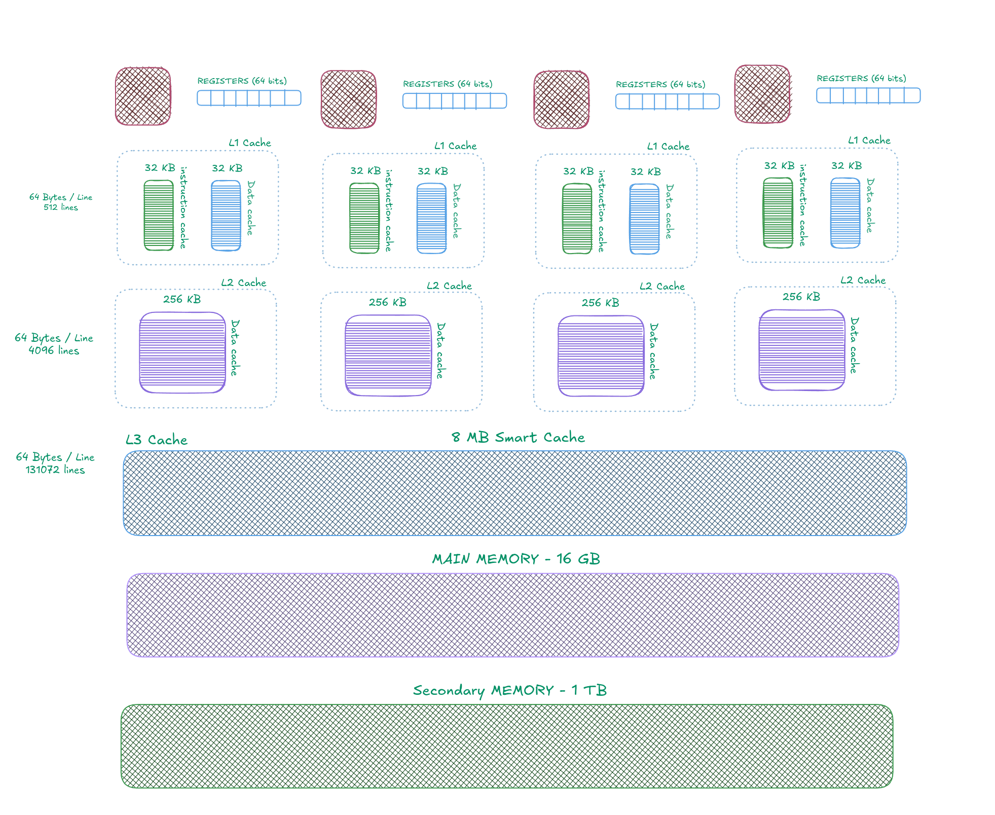CPU Memory Architecture