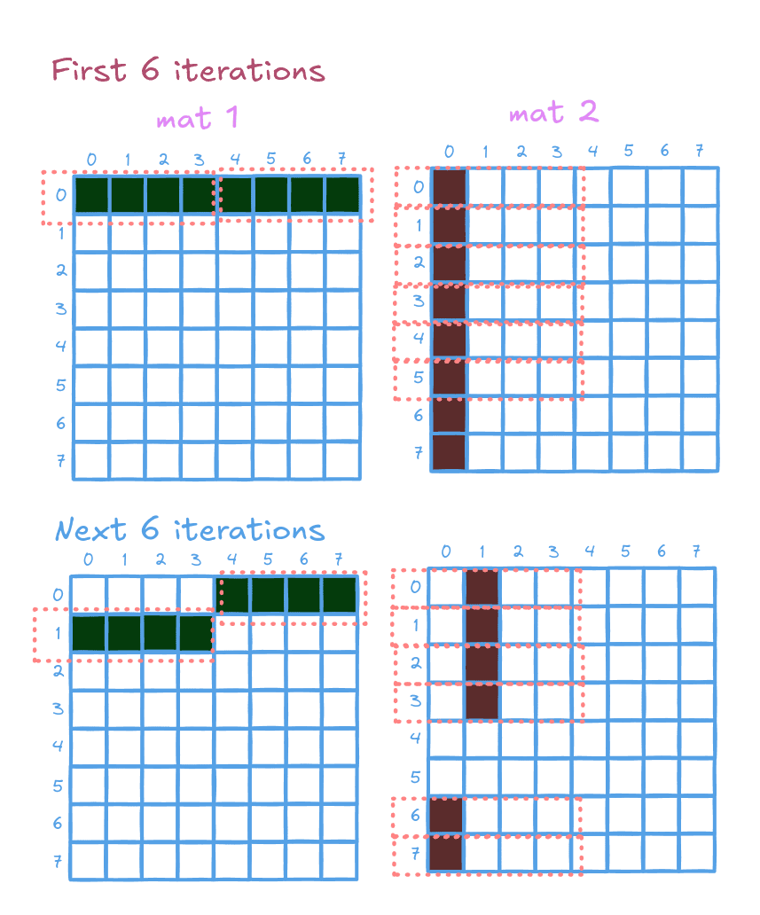 Naive Matrix Multiplication